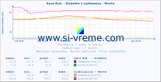 POVPREČJE :: Sava Boh. - Bodešče & Ljubljanica - Moste :: temperatura | pretok | višina :: zadnji dan / 5 minut.