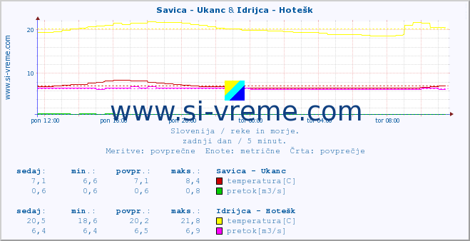 POVPREČJE :: Savica - Ukanc & Idrijca - Hotešk :: temperatura | pretok | višina :: zadnji dan / 5 minut.