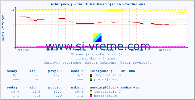 POVPREČJE :: Bohinjsko j. - Sv. Duh & Mestinjščica - Sodna vas :: temperatura | pretok | višina :: zadnji dan / 5 minut.