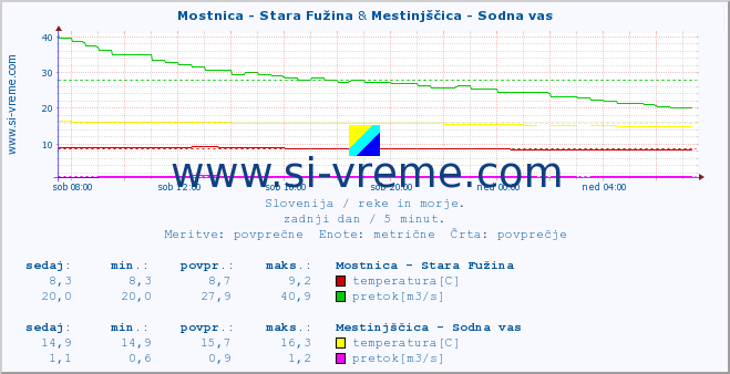 POVPREČJE :: Mostnica - Stara Fužina & Mestinjščica - Sodna vas :: temperatura | pretok | višina :: zadnji dan / 5 minut.