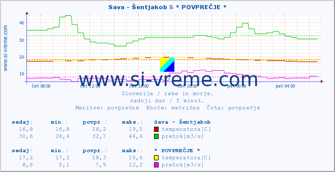 POVPREČJE :: Sava - Šentjakob & * POVPREČJE * :: temperatura | pretok | višina :: zadnji dan / 5 minut.