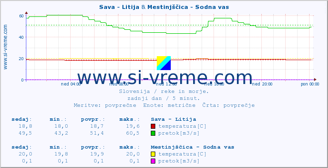 POVPREČJE :: Sava - Litija & Mestinjščica - Sodna vas :: temperatura | pretok | višina :: zadnji dan / 5 minut.