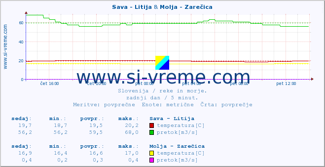 POVPREČJE :: Sava - Litija & Molja - Zarečica :: temperatura | pretok | višina :: zadnji dan / 5 minut.