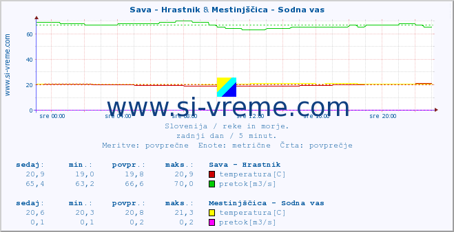 POVPREČJE :: Sava - Hrastnik & Mestinjščica - Sodna vas :: temperatura | pretok | višina :: zadnji dan / 5 minut.