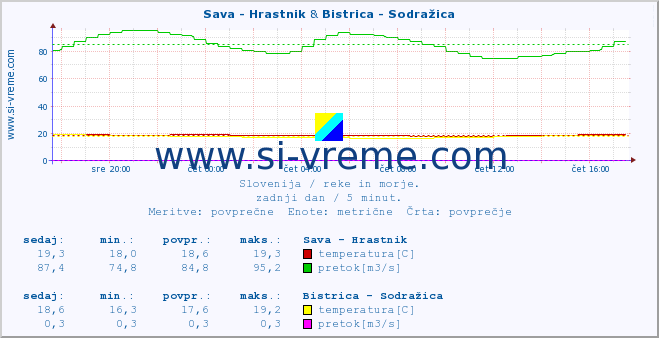 POVPREČJE :: Sava - Hrastnik & Bistrica - Sodražica :: temperatura | pretok | višina :: zadnji dan / 5 minut.