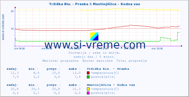 POVPREČJE :: Tržiška Bis. - Preska & Mestinjščica - Sodna vas :: temperatura | pretok | višina :: zadnji dan / 5 minut.