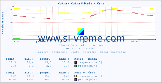 POVPREČJE :: Kokra - Kokra & Meža -  Črna :: temperatura | pretok | višina :: zadnji dan / 5 minut.