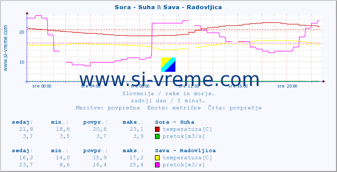 POVPREČJE :: Sora - Suha & Sava - Radovljica :: temperatura | pretok | višina :: zadnji dan / 5 minut.