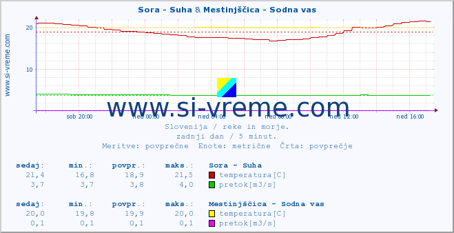 POVPREČJE :: Sora - Suha & Mestinjščica - Sodna vas :: temperatura | pretok | višina :: zadnji dan / 5 minut.