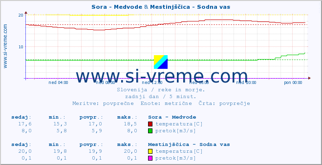 POVPREČJE :: Sora - Medvode & Mestinjščica - Sodna vas :: temperatura | pretok | višina :: zadnji dan / 5 minut.