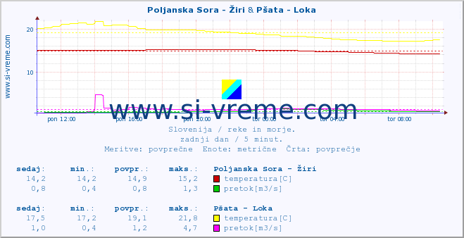 POVPREČJE :: Poljanska Sora - Žiri & Pšata - Loka :: temperatura | pretok | višina :: zadnji dan / 5 minut.