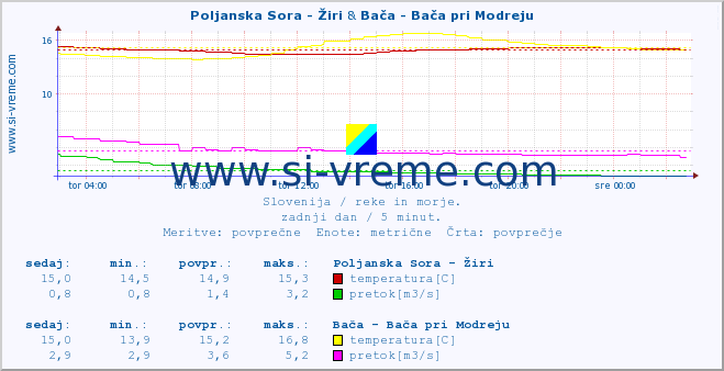 POVPREČJE :: Poljanska Sora - Žiri & Bača - Bača pri Modreju :: temperatura | pretok | višina :: zadnji dan / 5 minut.