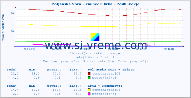 POVPREČJE :: Poljanska Sora - Zminec & Krka - Podbukovje :: temperatura | pretok | višina :: zadnji dan / 5 minut.