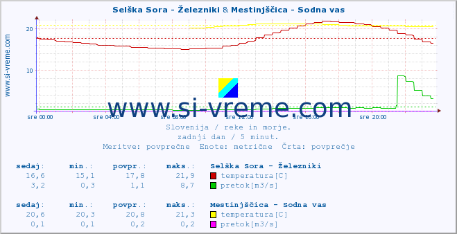 POVPREČJE :: Selška Sora - Železniki & Mestinjščica - Sodna vas :: temperatura | pretok | višina :: zadnji dan / 5 minut.