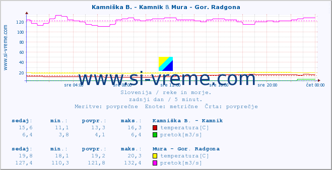 POVPREČJE :: Kamniška B. - Kamnik & Mura - Gor. Radgona :: temperatura | pretok | višina :: zadnji dan / 5 minut.