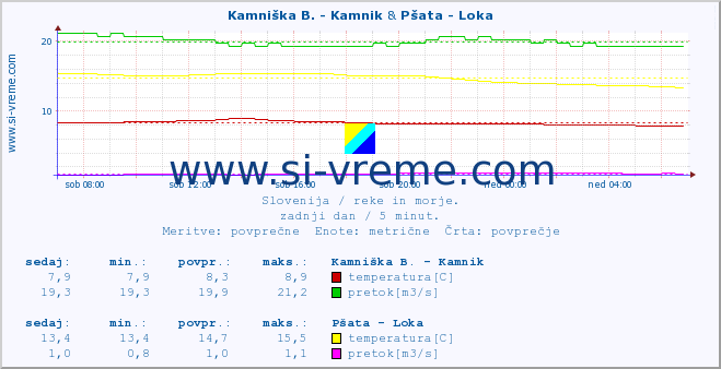 POVPREČJE :: Kamniška B. - Kamnik & Pšata - Loka :: temperatura | pretok | višina :: zadnji dan / 5 minut.