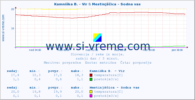 POVPREČJE :: Kamniška B. - Vir & Mestinjščica - Sodna vas :: temperatura | pretok | višina :: zadnji dan / 5 minut.