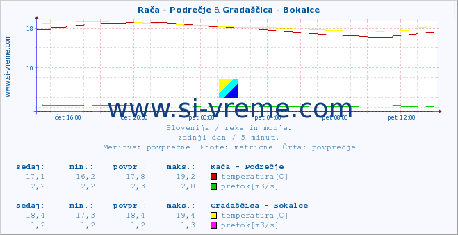 POVPREČJE :: Rača - Podrečje & Gradaščica - Bokalce :: temperatura | pretok | višina :: zadnji dan / 5 minut.