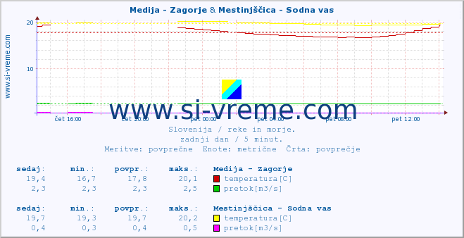 POVPREČJE :: Medija - Zagorje & Mestinjščica - Sodna vas :: temperatura | pretok | višina :: zadnji dan / 5 minut.