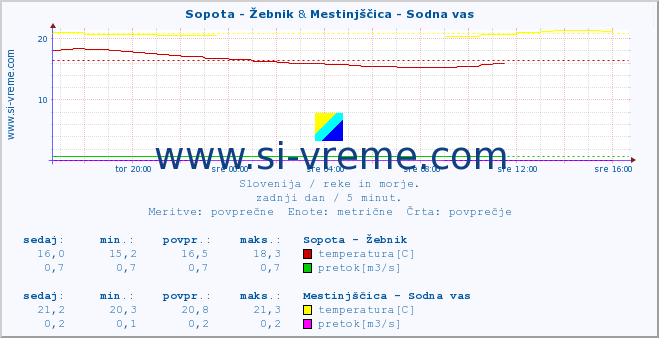 POVPREČJE :: Sopota - Žebnik & Mestinjščica - Sodna vas :: temperatura | pretok | višina :: zadnji dan / 5 minut.