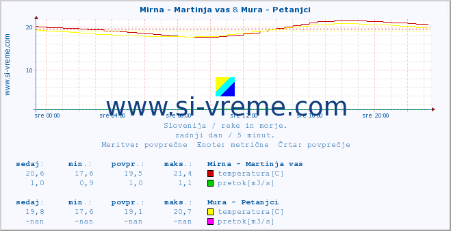 POVPREČJE :: Mirna - Martinja vas & Mura - Petanjci :: temperatura | pretok | višina :: zadnji dan / 5 minut.