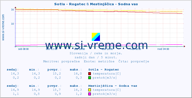 POVPREČJE :: Sotla - Rogatec & Mestinjščica - Sodna vas :: temperatura | pretok | višina :: zadnji dan / 5 minut.