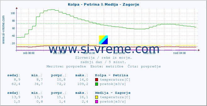 POVPREČJE :: Kolpa - Petrina & Medija - Zagorje :: temperatura | pretok | višina :: zadnji dan / 5 minut.