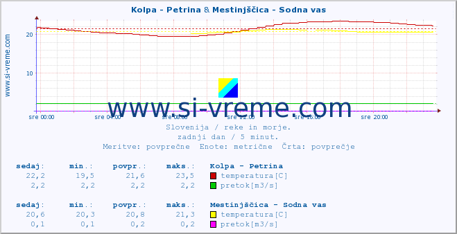 POVPREČJE :: Kolpa - Petrina & Mestinjščica - Sodna vas :: temperatura | pretok | višina :: zadnji dan / 5 minut.