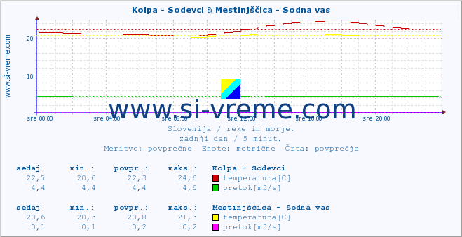 POVPREČJE :: Kolpa - Sodevci & Mestinjščica - Sodna vas :: temperatura | pretok | višina :: zadnji dan / 5 minut.