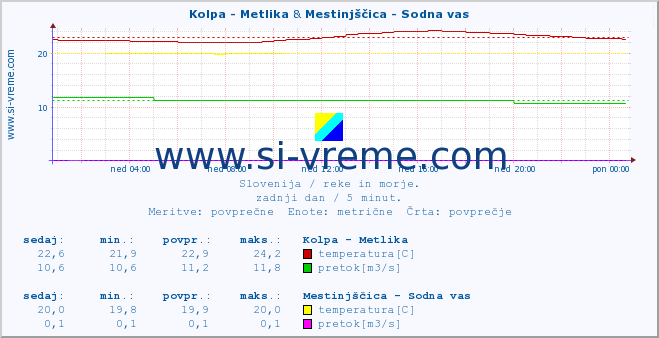 POVPREČJE :: Kolpa - Metlika & Mestinjščica - Sodna vas :: temperatura | pretok | višina :: zadnji dan / 5 minut.