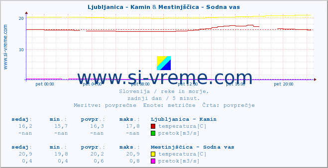 POVPREČJE :: Ljubljanica - Kamin & Mestinjščica - Sodna vas :: temperatura | pretok | višina :: zadnji dan / 5 minut.