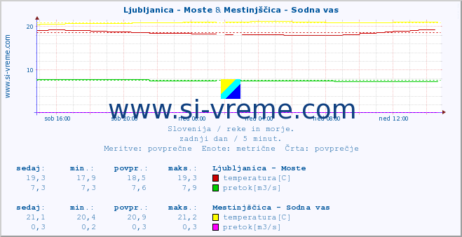 POVPREČJE :: Ljubljanica - Moste & Mestinjščica - Sodna vas :: temperatura | pretok | višina :: zadnji dan / 5 minut.