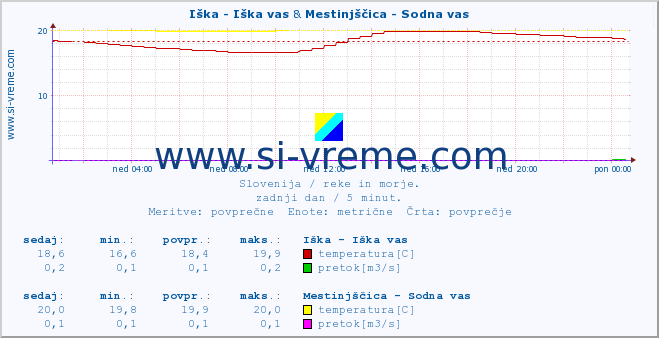 POVPREČJE :: Iška - Iška vas & Mestinjščica - Sodna vas :: temperatura | pretok | višina :: zadnji dan / 5 minut.