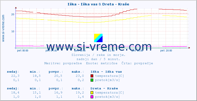 POVPREČJE :: Iška - Iška vas & Dreta - Kraše :: temperatura | pretok | višina :: zadnji dan / 5 minut.