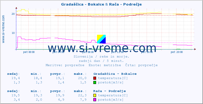 POVPREČJE :: Gradaščica - Bokalce & Rača - Podrečje :: temperatura | pretok | višina :: zadnji dan / 5 minut.