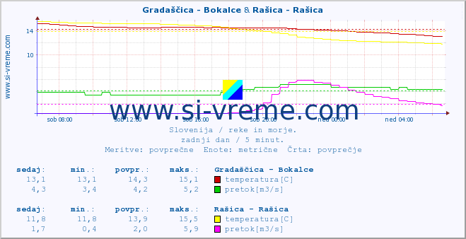 POVPREČJE :: Gradaščica - Bokalce & Rašica - Rašica :: temperatura | pretok | višina :: zadnji dan / 5 minut.