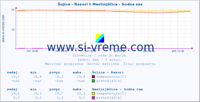 POVPREČJE :: Šujica - Razori & Mestinjščica - Sodna vas :: temperatura | pretok | višina :: zadnji dan / 5 minut.