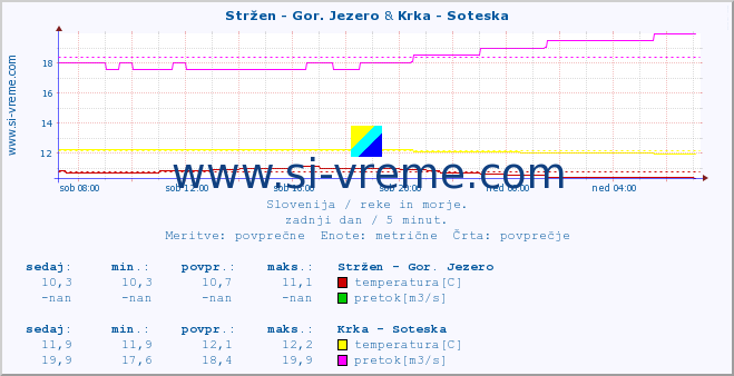 POVPREČJE :: Stržen - Gor. Jezero & Krka - Soteska :: temperatura | pretok | višina :: zadnji dan / 5 minut.