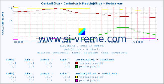 POVPREČJE :: Cerkniščica - Cerknica & Mestinjščica - Sodna vas :: temperatura | pretok | višina :: zadnji dan / 5 minut.