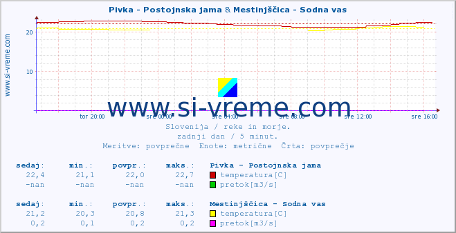 POVPREČJE :: Pivka - Postojnska jama & Mestinjščica - Sodna vas :: temperatura | pretok | višina :: zadnji dan / 5 minut.