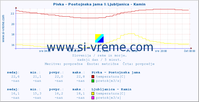 POVPREČJE :: Pivka - Postojnska jama & Ljubljanica - Kamin :: temperatura | pretok | višina :: zadnji dan / 5 minut.