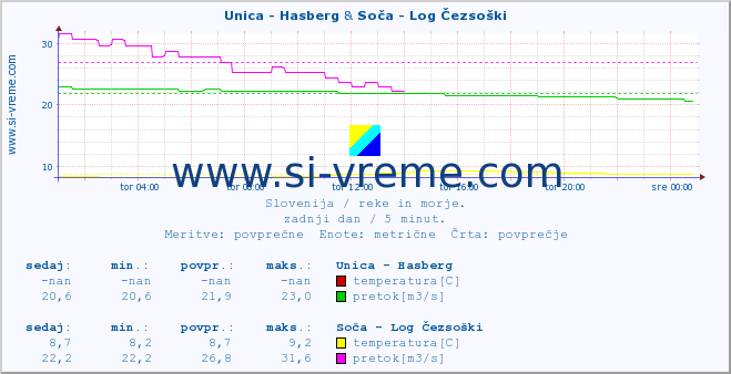 POVPREČJE :: Unica - Hasberg & Soča - Log Čezsoški :: temperatura | pretok | višina :: zadnji dan / 5 minut.