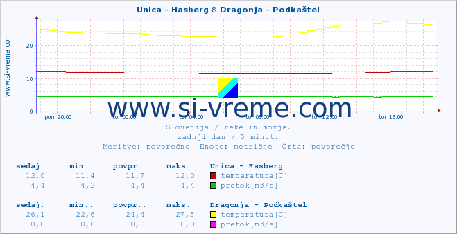 POVPREČJE :: Unica - Hasberg & Dragonja - Podkaštel :: temperatura | pretok | višina :: zadnji dan / 5 minut.