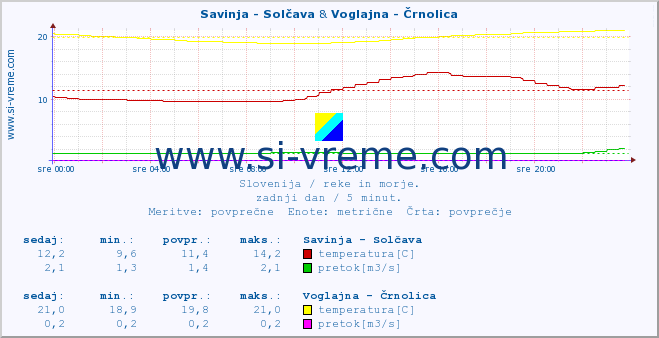 POVPREČJE :: Savinja - Solčava & Voglajna - Črnolica :: temperatura | pretok | višina :: zadnji dan / 5 minut.