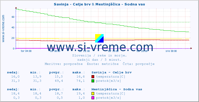 POVPREČJE :: Savinja - Celje brv & Mestinjščica - Sodna vas :: temperatura | pretok | višina :: zadnji dan / 5 minut.