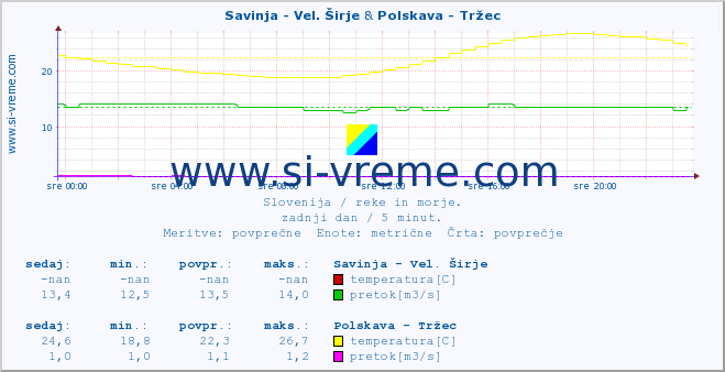 POVPREČJE :: Savinja - Vel. Širje & Polskava - Tržec :: temperatura | pretok | višina :: zadnji dan / 5 minut.