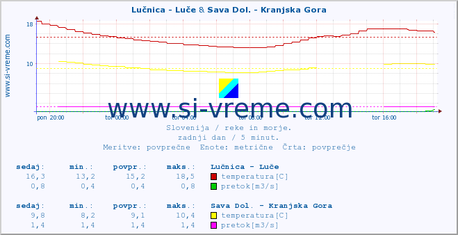POVPREČJE :: Lučnica - Luče & Sava Dol. - Kranjska Gora :: temperatura | pretok | višina :: zadnji dan / 5 minut.