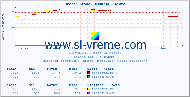 POVPREČJE :: Dreta - Kraše & Mislinja - Dovže :: temperatura | pretok | višina :: zadnji dan / 5 minut.