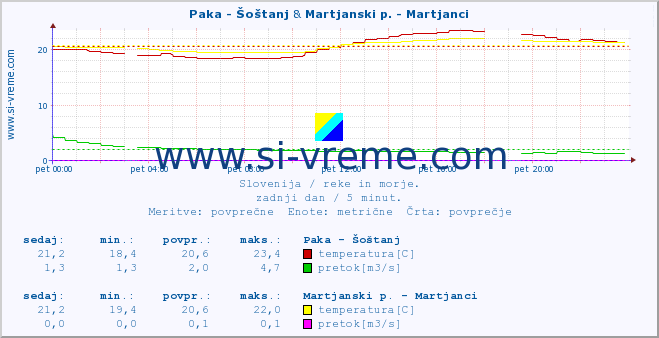 POVPREČJE :: Paka - Šoštanj & Martjanski p. - Martjanci :: temperatura | pretok | višina :: zadnji dan / 5 minut.