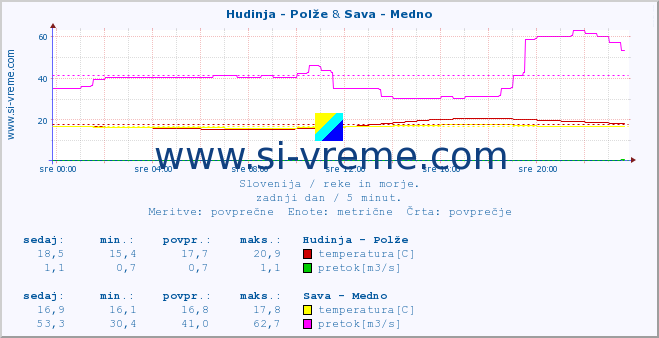 POVPREČJE :: Hudinja - Polže & Sava - Medno :: temperatura | pretok | višina :: zadnji dan / 5 minut.